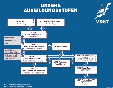 Die Stufen der Ausbildung im VDST